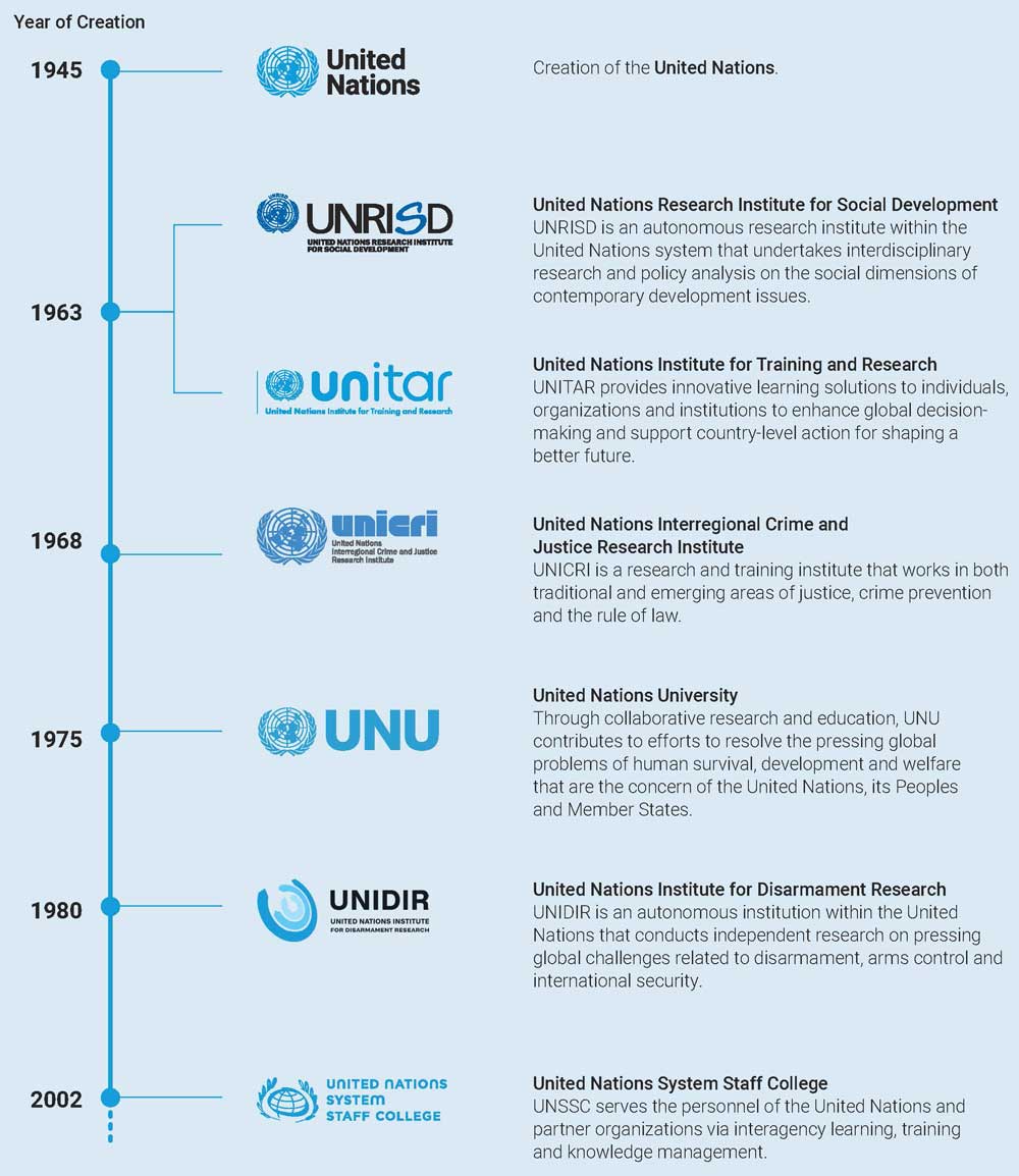 UN timeline
