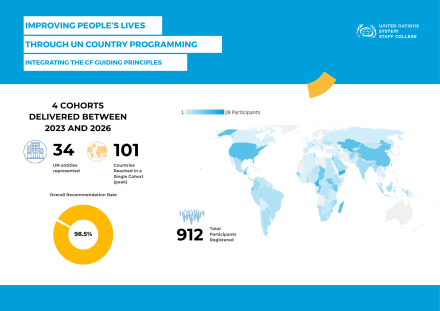 Infographic showing the reach of the programme: 912 participants from 145 countries and 34 UN entities