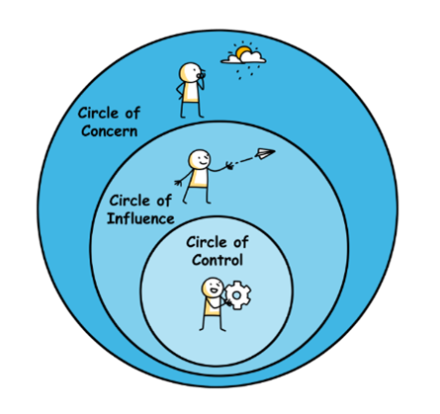 Circle of concern, influence and control