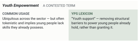 Definition of Youth Empowerment, a contested term. In common usage: Ubiquitous across the sector, but often tokenistic and implies young people lack skills they already possess. In YPS Lexicon: Youth support. Removing structural barriers to power young people already hold, rather than granting it.